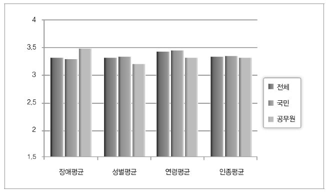 채용 단계에서의 차별 존재 여부