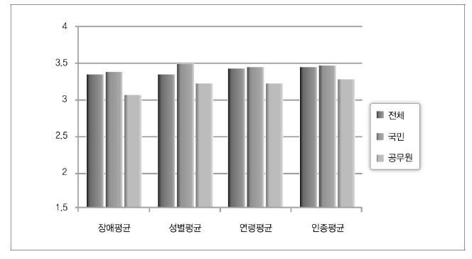 승진 단계에서의 차별 존재 여부