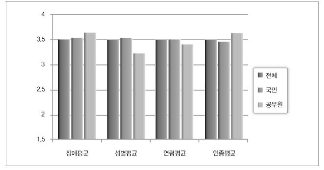 사회적 대우에서의 차별 존재 여부