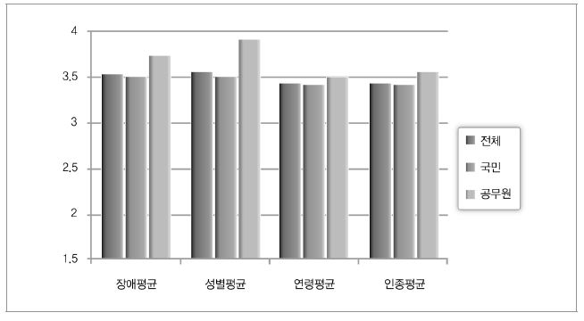 차별에 대한 개선 인식 여부