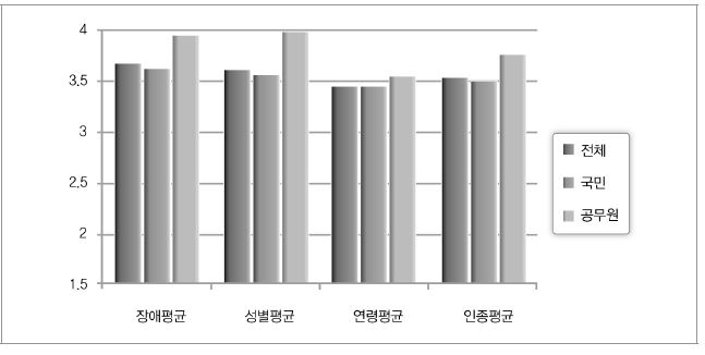 향후 차별에 대한 개선 기대 여부