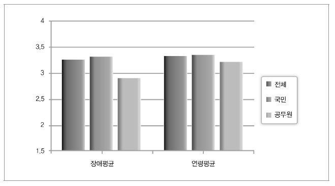 차별로 인한 업무능력 차이 인식 여부