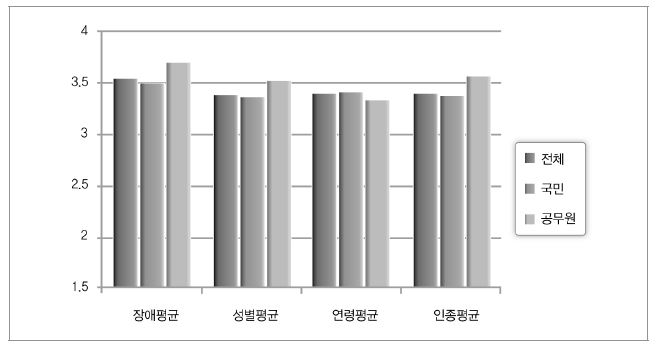 교육과 홍보를 통한 차별 감소 기대 여부