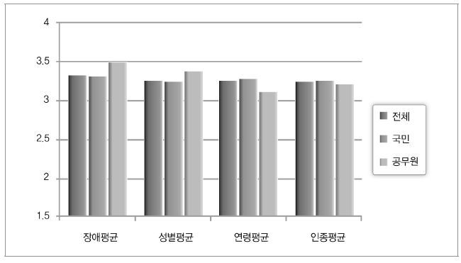 엄격한 처벌을 통한 차별 감소 기대 여부