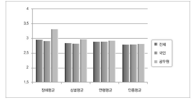 차별 개선을 위한 세금부담 용의