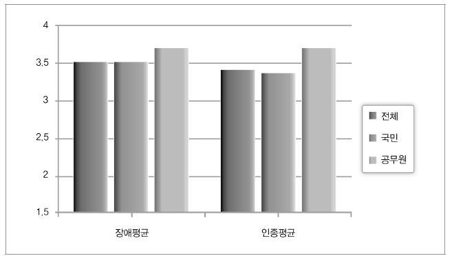 통합교육에 대한 인식 여부