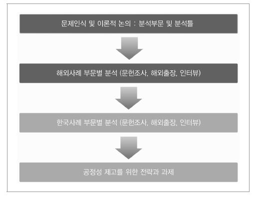 연구의 흐름