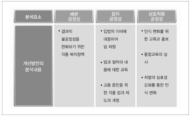 분석요소와 개선방안의 분석내용