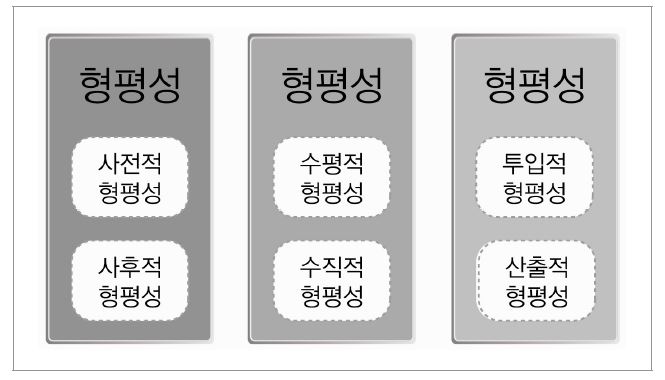 형평성의 분류