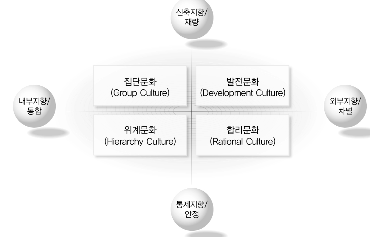 경쟁가치모형에 따른 조직문화의 유형