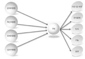 조직문화와 PMI 간 인과관계