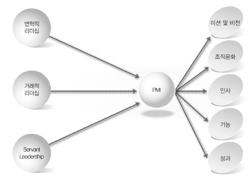 리더십과 PMI 간 인과관계