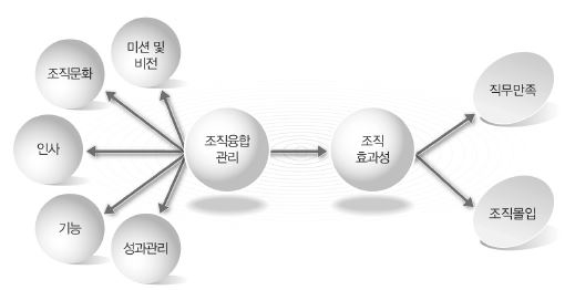 조직융합관리와 조직효과성 간 관계