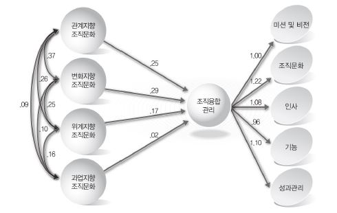 조직문화와 조직융합관리 간 인과모형(기본모형)