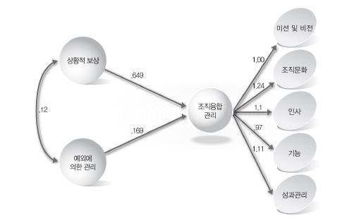 1차원적 모형의 거래적 리더십과 조직융합관리 간 인과관계