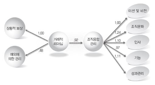 2차원적 모형의 거래적 리더십과 조직융합관리 간 인과관계