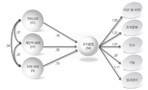 1차원적 모형의 변혁적 리더십과 조직융합관리 간 인과관계