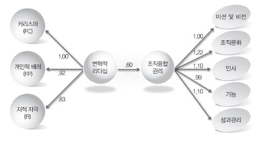 2차원적 모형의 변혁적 리더십과 조직융합관리 간 인과관계