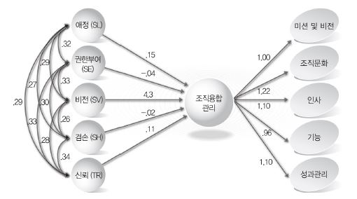 1차원적 모형의 서번트 리더십과 조직융합관리 간 인과관계