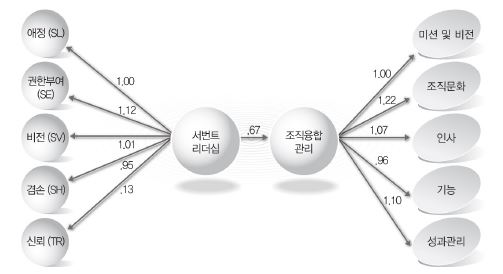 2차원적 모형의 서번트 리더십과 조직융합관리 간 인과관계