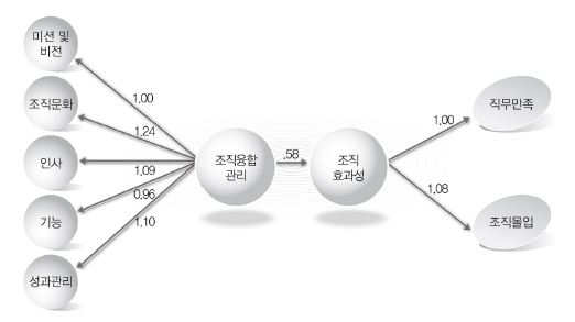 조직융합관리와 조직효과성 간 인과관계