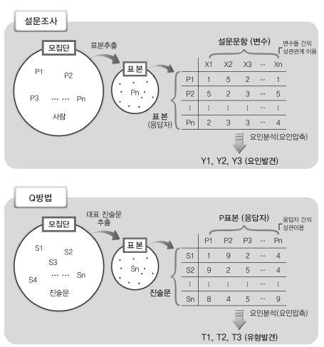 설문조사와 Q방법론의 방법론상 차이점과 유사점