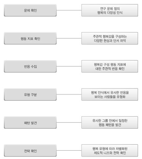 질적 연구 진행 흐름도