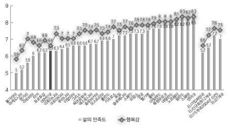 우리나라의 주관적 행복감과 유럽 각국 비교