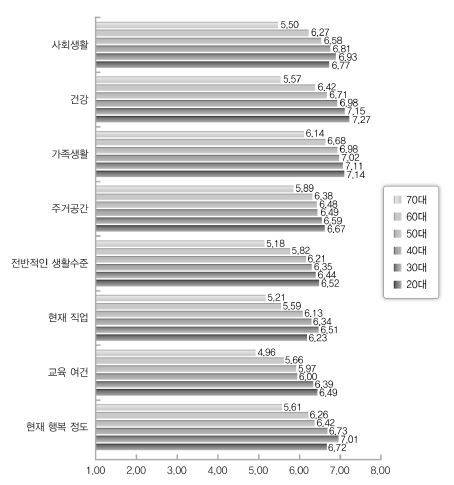 세대별 주관적 행복감 및 만족도의 차이