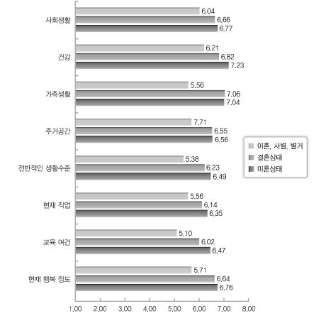 결혼 상태별 주관적 행복감 및 만족도의 차이