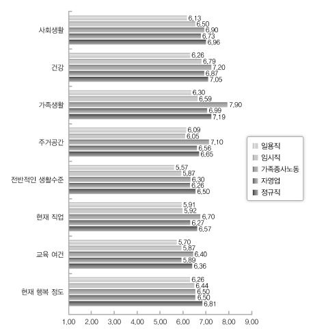 고용상의 지위별 주관적 행복감 및 만족도의 차이