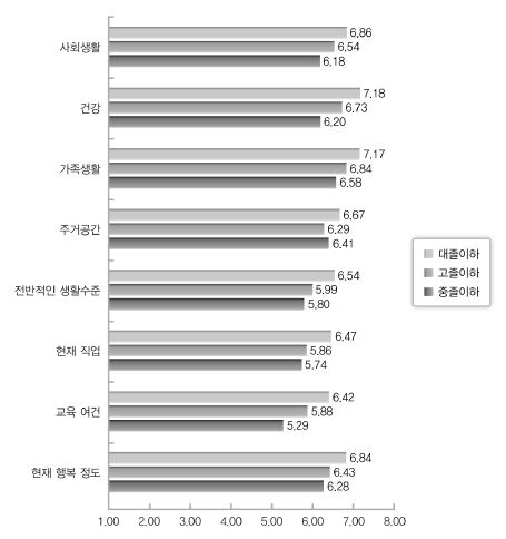 학력수준별 주관적 행복감 및 만족도의 차이