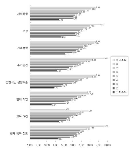 소득수준 인식별 주관적 행복감 및 만족도의 차이