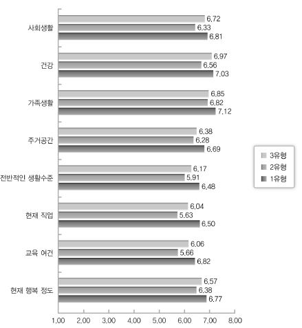 행복 3유형의 생활만족도와 주관적 행복감