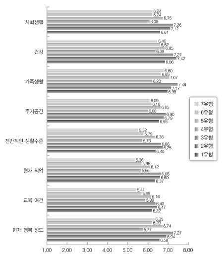 행복 7유형의 생활만족도와 주관적 행복감