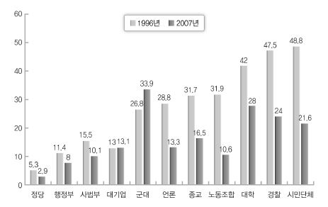 한국 사회의 제도적 신뢰의 변화