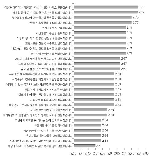 전문가들이 선정한 국민행복을 위한 주요 정책