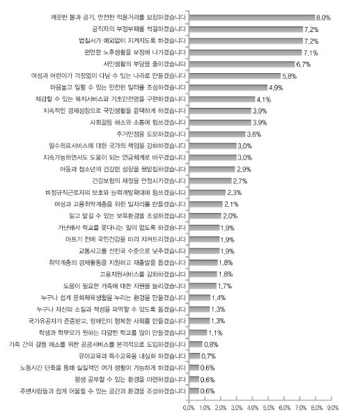 설문결과 - 국민행복을 위한 주요 정책