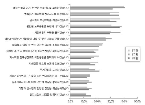 유형별 국민행복을 위한 선호 정책