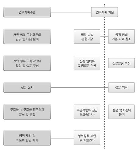 연구 흐름도