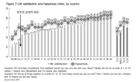 한국과 유럽 국가들의 주관적 행복감 및 생활수준 만족도