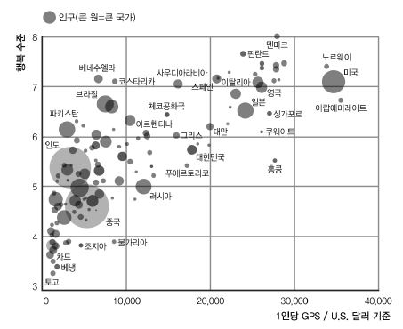 일인당 국민소득과 국민 행복 수준