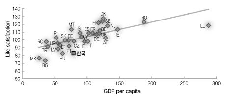 국민소득과 행복수준 - 유럽국가들과의 비교