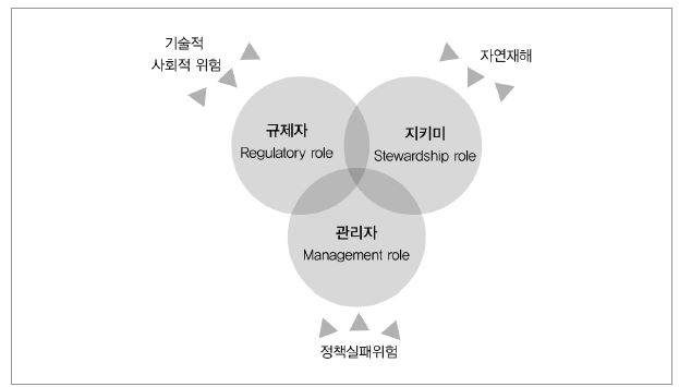 위험에 관한 정부의 역할