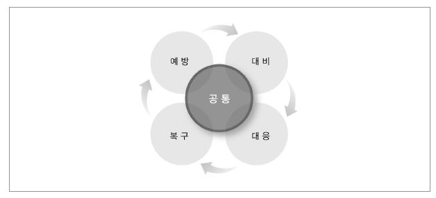 위기관리활동