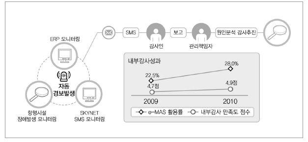 한국공항공사 e-감사시스템