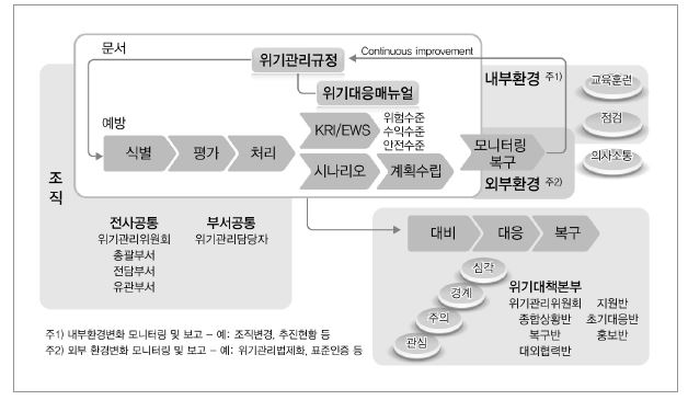 한국조폐공사 위기관리 프로세스