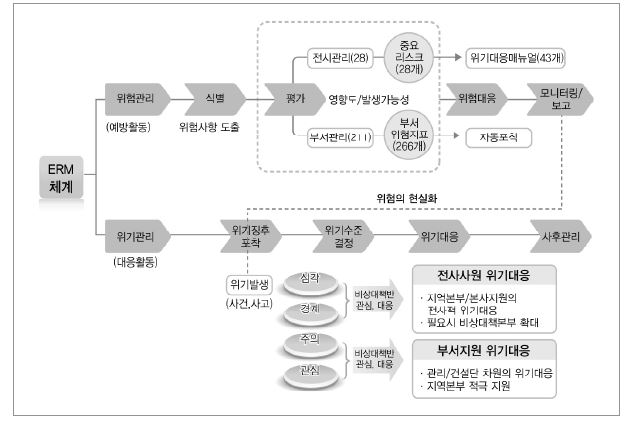 수자원공사 ERM프로세스