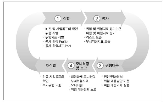 수자원공사 ERM프로세스