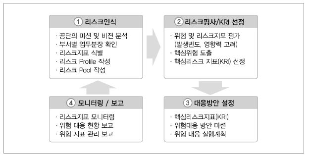 공무원연금관리공단 ERM 프로세스